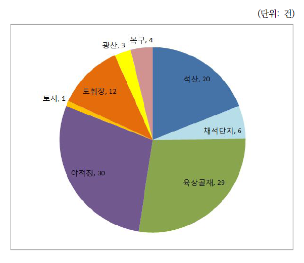 수도권 토석채취사업 종류별 협의 현황