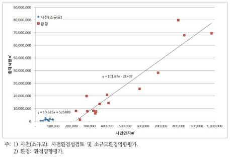 수도권 석산개발사업(채석단지 포함)의 규모 및 채석량 비교