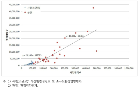 충남권 석산개발사업(채석단지 포함)의 규모 및 채석량 비교