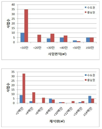 석산개발사업(채석단지 포함)의 면적 및 채석량 분포