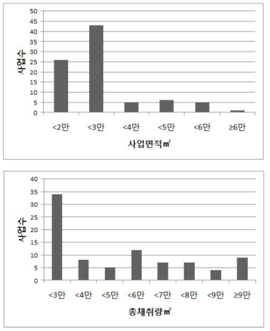 충남권 육상골재채취사업의 면적 및 채취량 분포