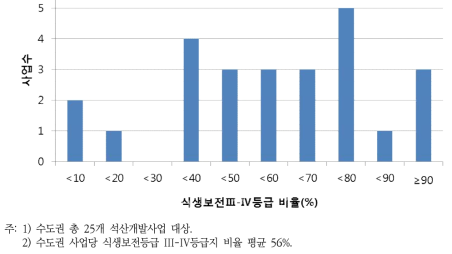 수도권 석산개발사업의 환경평가 협의 시 식생보전등급 비율