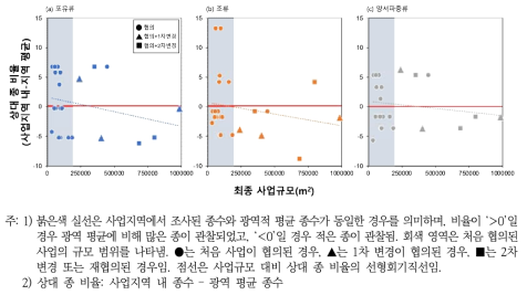 수도권 석산개발사업에서의 사업 규모에 따른 분류군별((a) 포유류, (b) 조류, (c) 양서·파충류) 상대 종 비율