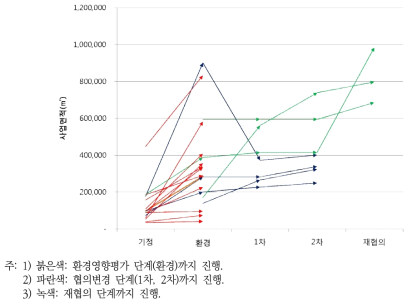 수도권 석산개발사업의 환경평가 단계에 따른 사업면적 변화