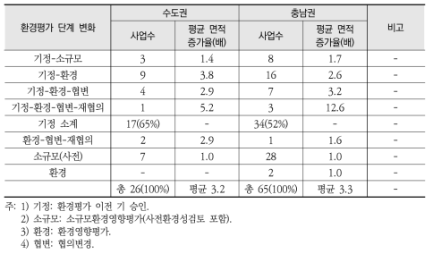 환경평가 협의 단계별 과정에 따른 사업 규모의 변화