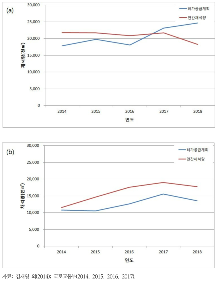 (a) 수도권 및 (b) 충남권 산림골재의 허가공급계획과 환경평가상 운영 중인 석산개발사업의 연간 채석량 비교