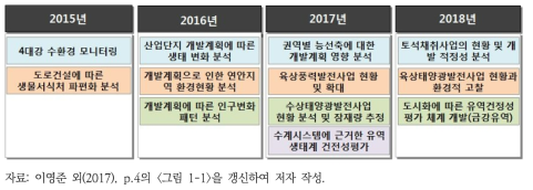 연도별 개발사업 및 분야별 세부 연구 추진 현황(대기질 분야 별도)