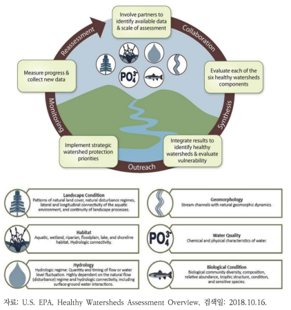 건강한 유역 관리의 개념적 체계
