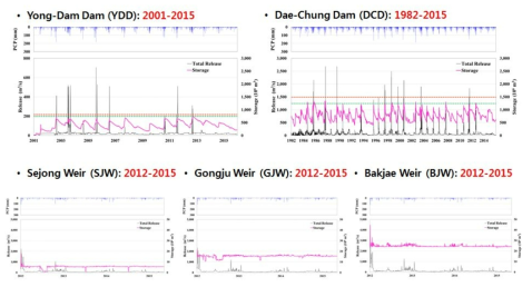다목적댐 및 다기능보의 실측 일별 방유량 및 저수량