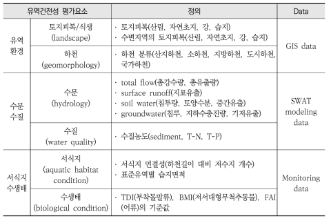 유역건전성 평가를 위한 평가요소