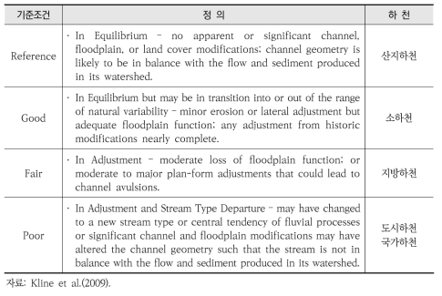 하천분류에 따른 유역건전성 평가 기준