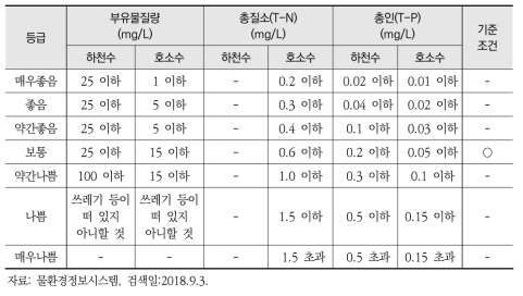 수질농도 기준에 따른 유역건전성 평가 기준