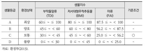 생물지수 등급에 따른 유역건전성 평가 기준