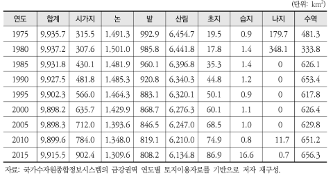 시계열 토지이용면적 변화(1975~2015)