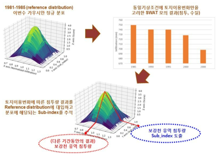 토지이용 변화에 따른 유역건전성 평가 적용절차