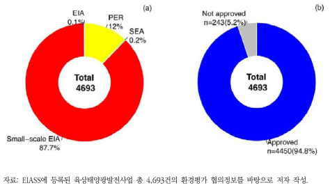 육상태양광발전사업 환경평가 (a)추진 형태 및 (b)협의 결과