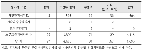 육상태양광발전사업 환경평가 추진 현황(2004.1~2018.8)