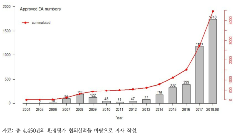 연도별 육상태양광발전사업 환경평가 협의실적 현황(2004.1~2018.8)