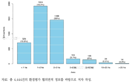 개발 규모별 사업 분포