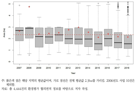 연도별 육상태양광발전사업의 평균 개발면적 비교(2007.1~2018.8)