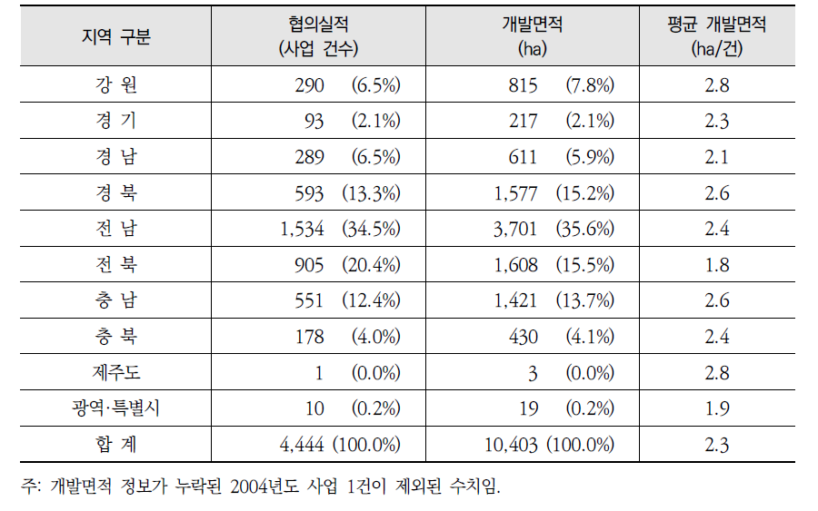 지역별 육상태양광발전사업 협의실적 및 개발면적