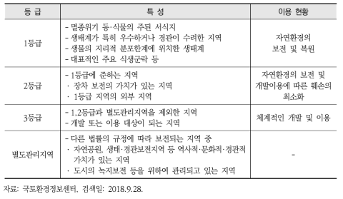 생태자연도 등급 구분과 이용 현황