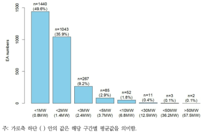 설비용량 규모별 사업 분포