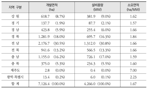 지역별 육상태양광사업 개발면적과 설비용량 규모 비교(2006.1~2018.1)