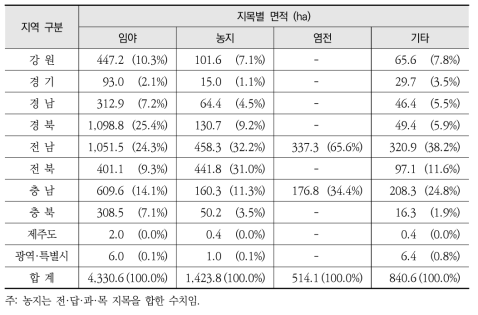 지목별 개발면적의 지역적 분포(2006.1~2018.1)