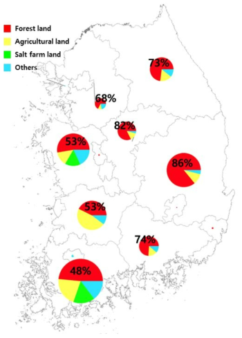 지역별 개발면적에 대한 지목별 비율