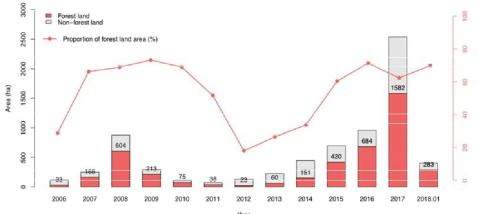 연도별 임야 면적과 비율 변화 추이(2006.1~2018.1)