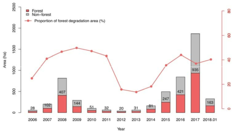 연도별 산림훼손 면적과 비율 변화 추이(2016.1~2018.1)