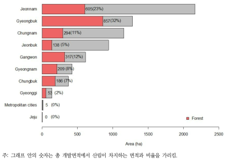 지역별 산지태양광사업의 개발면적 비교