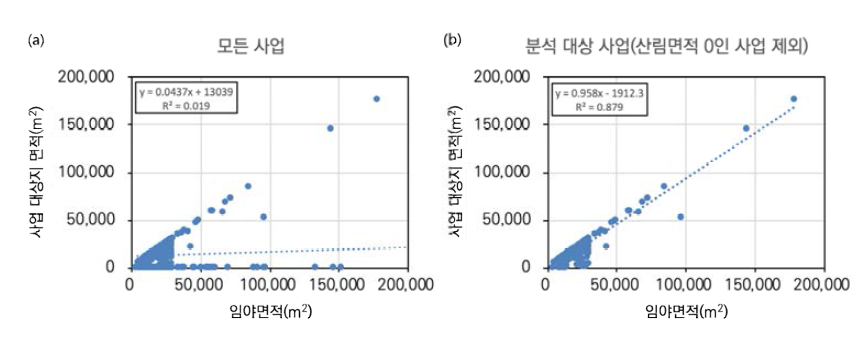 (a) 모든 사업 대상지 면적과 임야면적의 관계(r2 =0.019); (b) 산림면적이 0인 사업을 제외한 분석 대상 사업에서의 사업 대상지 면적과 임야면적의 관계(r2=0.879)