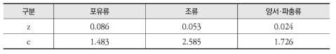 포유류, 조류 및 양서·파충류 종 수와 사업면적에 따른 z와 c 산출 결과