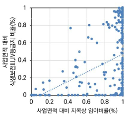 사업면적 대비 지목상 임야비율과 식생보전III 및 IV등급지 면적의 관계