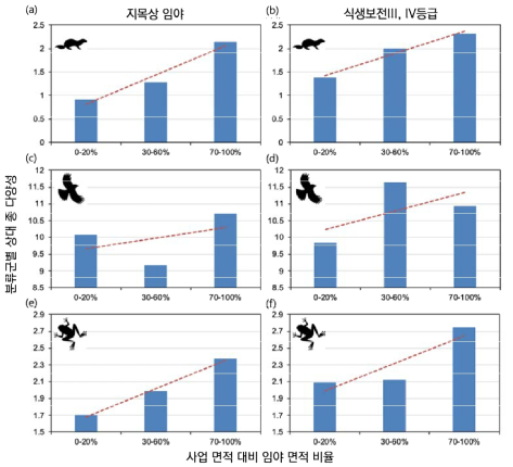 사업면적 대비 임야면적 비율에 따른 분류군별 상대 종 다양성