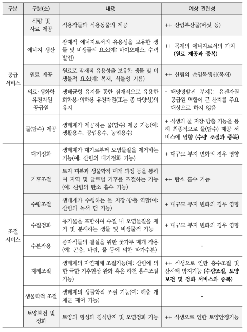 산지태양광사업으로 인한 생태계서비스별 예상 관련성