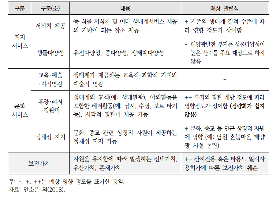 산지태양광사업으로 인한 생태계서비스별 예상 관련성(계속)