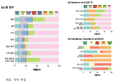 생태계 문화서비스 측정사례와 생태계서비스 연계구도 간의 연관성