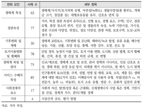 생태계 문화서비스 변화요인 분류