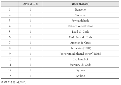 환경가치 종합연구의 화학물질 건강영향 평가 대상 1그룹 우선순위 물질(안)