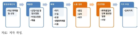 화학물질의 건강영향 평가 및 가치추정 과정