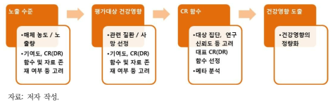 화학물질의 건강영향 평가 세부 단계(노출경로, 건강영향)