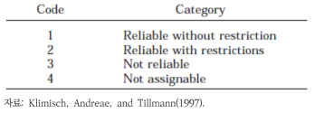 Klimisch 방법에 의한 신뢰도 등급 분류