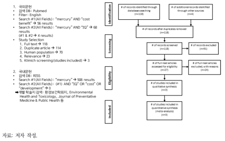 메타분석을 위한 논문 선정 흐름도(수은-IQ 상관관계)