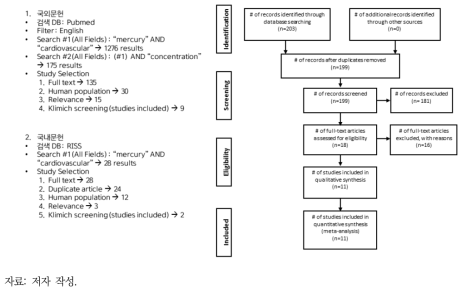 메타분석을 위한 논문 선정 흐름도(수은-심혈관계 질환 상관관계)