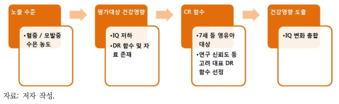 화학물질의 건강영향 평가 틀 적용 예시: 수은으로 인한 IQ 저하