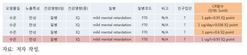 수은으로 인한 IQ 저하의 용량반응(DR) 함수 예시