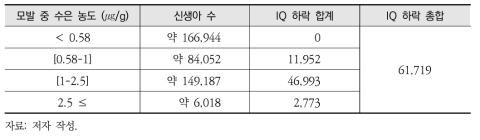 국내 신생아의 수은 노출로 인한 IQ 변화 추정